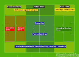 Soccer Football Pitch Area Guide For Young Players Soccerdrills Soccertips Football Tactics Soccer Training Football Pitch