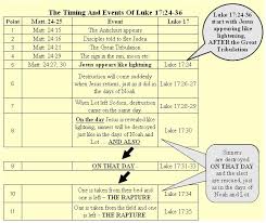 The Great Tribulation Pre Wrath Post Tribulation Rapture