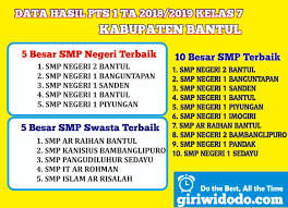 Visi smp islam al azhar 26 yogyakarta. Hasil Pts 1 Tingkat Smp Mts Kabupaten Bantul 2018 2019 Kelas 7 Giri Widodo