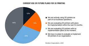 Report 60 Of Enterprises Either Using Or Evaluating 3d Printing 3d Printer 3d Printing Printer