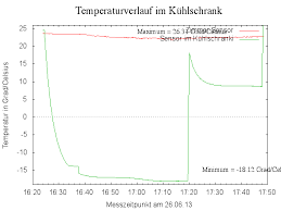 Gnuplot Der Temperaturen Im Gefrierfach Und Kuhlschrank Wenzlaff De Rund Um Die Programmierung