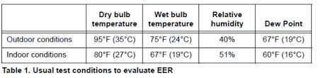 Air conditioners are rated by the number of british thermal units (btu) of heat they can remove per hour. Understanding Cop Eer And Seer