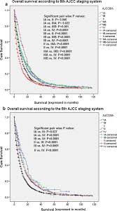 The ajcc cancer staging manual, eighth edition staging form supplement includes 104 printable staging forms for each. Challenging A Dogma Ajcc 8th Staging System Is Not Sufficient To Predict Outcomes Of Patients With Malignant Pleural Mesothelioma Lung Cancer