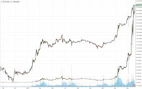 Eth Chart Linear Vs Logarithmic Ethtrader