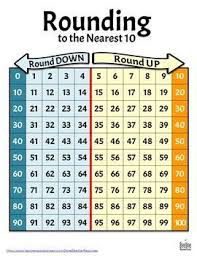 Free Rounding To The Nearest 10 Chart Math Lessons Math Reference Sheet Math Methods