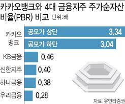 카카오의 테크핀 사업의 쌍두마차로 꼽히는 두 회사는 오는 8월 코스피 안착을 위해 상장절차에 돌입하였으며, 카카오뱅크가 카카오페이보다도 한 주에서 두 주 가량 이른 시점에 먼저 ipo를. ì¹´ì¹´ì˜¤ë±…í¬ ê³µëª¨ê°€ ë…¼ëž€ ê·¸ëž˜ë„ ì€í–‰ Vs ê·¸ëž˜ë„ ì¹´ì¹´ì˜¤