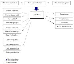 Epingle Sur Metier Acheteur Buyer Purchasing Manager Achats
