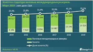 Dolya Zolota V Mezhdunarodnyh Rezervah Kazahstana Vyrosla Na 13 8 Za God Kursiv Biznes Novosti Kazahstana