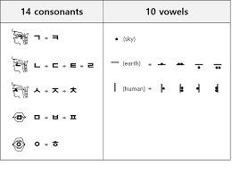 Deployment Principles Of Hangul 14 Consonants And 10 Vowels