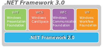 You must use turn windows features on or off in the control panel to. Net Framework Version History Wikipedia