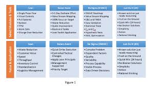 What Is A Six Sigma Lean Kaizen Or Just Do It Jdi Project This Is A Familiar Question Often Asked Within Organizations Taking T Kaizen Event Kanban Kaizen