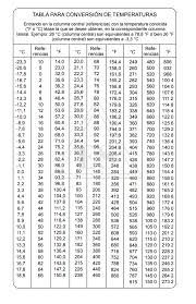 Electrosol Tabla Para Conversion De Temperaturas Tabla De Conversion De Unidades Tabla De Calculo Curso De Electricidad