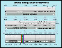 Radiowave Chart Electromagnetic Frequency Spectrum Ham