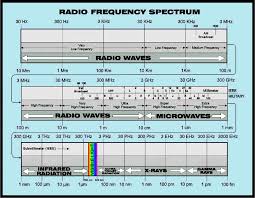 Radiowave Chart Electromagnetic Frequency Spectrum Ham