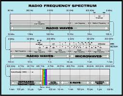 radiowave chart electromagnetic frequency spectrum ham