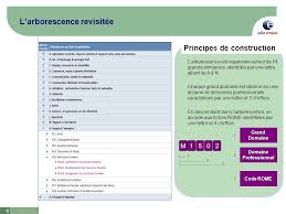 Les codes rome sont très utiles pour trouver un emploi sur le site de pôle emploi. La Modernisation Du Rome Ppt Video Online Telecharger