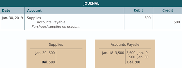 The accounts to be credited are indented. Use Journal Entries To Record Transactions And Post To T Accounts Principles Of Accounting Volume 1 Financial Accounting