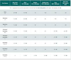 Cathay Boosts Some Marco Polo Club Points Earn Rates Fly