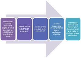 medical council first time applicants