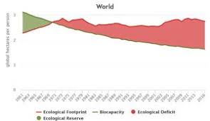 Humanity S Ecological Footprint Contracted Between 2014 2016 Global Footprint Network It represents the amount of biologically productive land and sea area needed to regenerate the resources a human population. ecological footprint contracted between