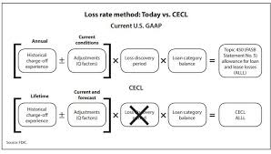 Dso credit card balance settlement. Cecl Isn T Just For Banks Anymore Journal Of Accountancy