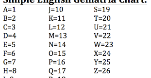 What is the numerology number for the letter g? The Coded Truth An Introduction To Simple English Gematria