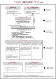 5 the texas court system researching texas law cases