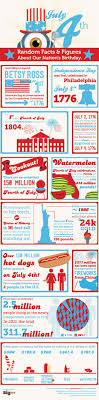 July is generally a mediocre retail m. 4th Of July Food Facts Infographic Sassafrasstore