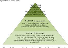 Bank your change® is where we round each transactional account card purchase value up to the nearest rand and transfer the difference between your purchase savings account: Pyramid Of Maslahah For Social And Economic Welfare The Case Of Bank Islam Malaysia Berhad Semantic Scholar