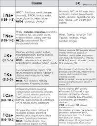 Healthcarehacker Electrolyte Imbalances Symptoms Causes Nurse Nursing Cheat Pharmacology Nursing