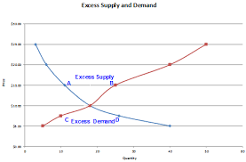 excess demand and excess supply finance train