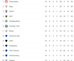 Μην τη δέσετε κόμπο βέβαια γιατί αναμένονται αλλαγές. Ta Apotelesmata Kai H Ba8mologia Ths Super League Sofokleousin