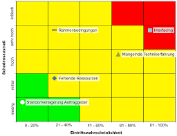 Die excel applikation hilft bei der umsetzung in vielen bereichen. Was Ist Eine Risikomatrix Wissen Online