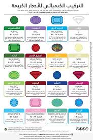 التركيب الكيميائي للأحجار الكريمة الكيمياء العربي in 2021 infographic chemist 10 things