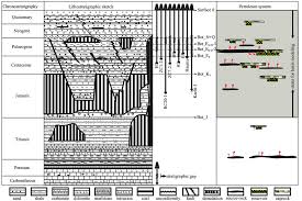 chronostratigraphic chart and elements of the petroleum