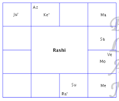 south indian version kundali janma kundali free astrology