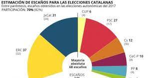 Todos los resultados, noticias, fotos y vídeos sobre las elecciones autonómicas al parlament de cataluña del 14 de febrero de 2021. Erc Ganaria Las Elecciones Catalanas Al Frente De Una Reforzada Mayoria Independentista