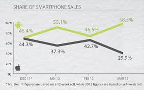 Iphone Sales Slide While Android Surges To Start The Year