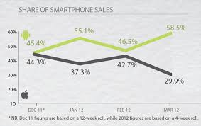 iphone sales slide while android surges to start the year