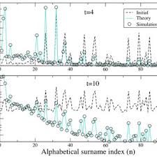 Kumar is a common suffix for a first name, but never have singh indicates that the person with the name is male. Pdf Evolution Of Surname Distribution Under Gender Equality Measures