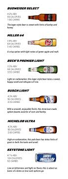 The Truth About Low Carb Beers Revealed Low Carb Beer Low Carb Cocktails Carbs
