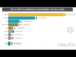 In this list, we have gathered cryptocurrencies that are widely available for mining: Top 10 Crypto Currencies 2013 2020 Youtube