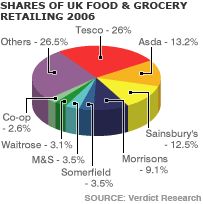 bbc news business probe says too few supermarkets