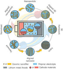 The ionic conductivity of the batteries has been critical due to the lower ion transfer rate in a solid state. Progress And Perspective Of Ceramic Polymer Composite Solid Electrolytes For Lithium Batteries Advanced Science X Mol