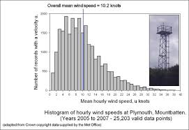 Wind Statistics And The Weibull Distribution