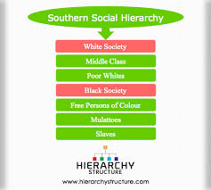Southern Social Hierarchy Hierarchystructure Com