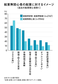 討論 圧倒的に少ない日本での起業 原因は教育 お金