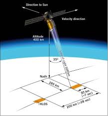 Sight or with inclined line of sight. Adm Aeolus Eoportal Directory Satellite Missions