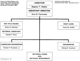 National Park Service Administrative History Organizational