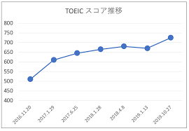 TOEIC700点突破：アラフィフ＆英語苦手な理系人間の勉強法 | 何でもプラス思考